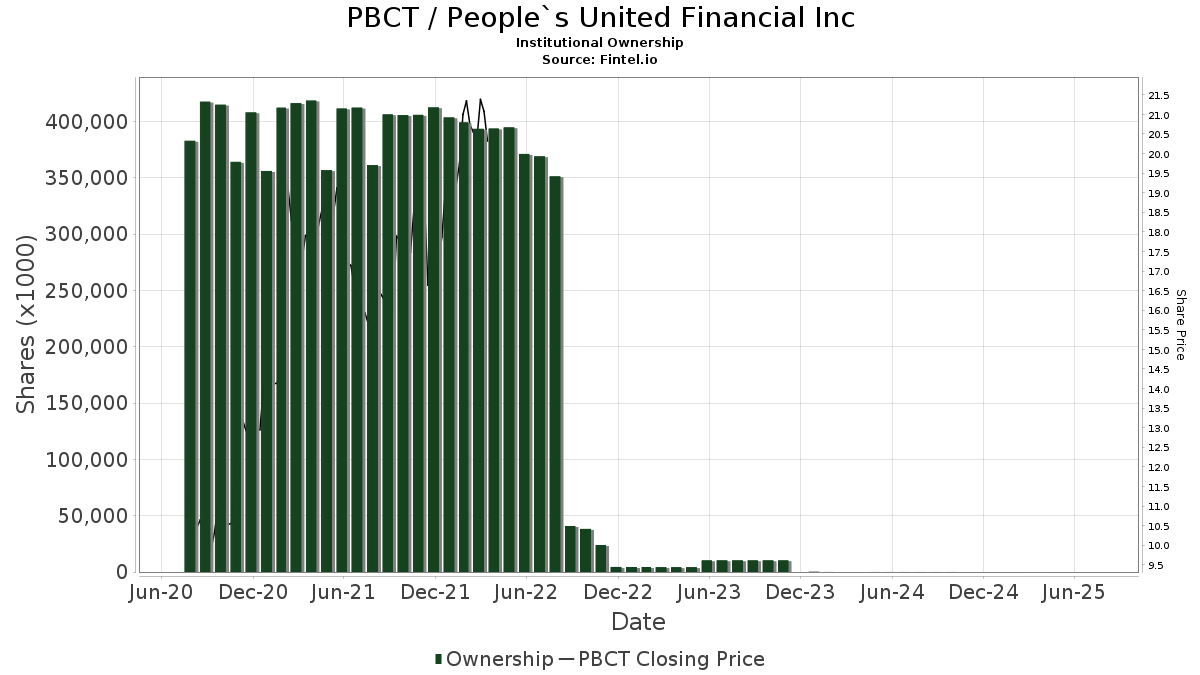 PBCT / People's United Financial, Inc. Institutional Ownership