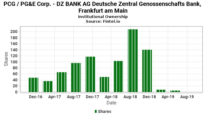 Dz Bank Ag Deutsche Zentral Genossenschafts Bank Frankfurt Am