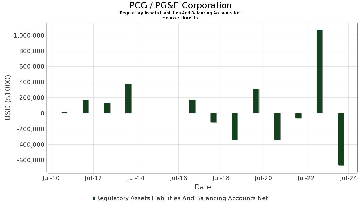 PCG Regulatory Assets Liabilities And Balancing Accounts Net PG&E