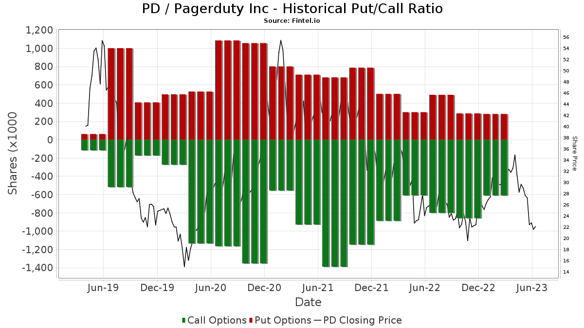 PD Pagerduty Inc Stock Stock Price, Institutional Ownership