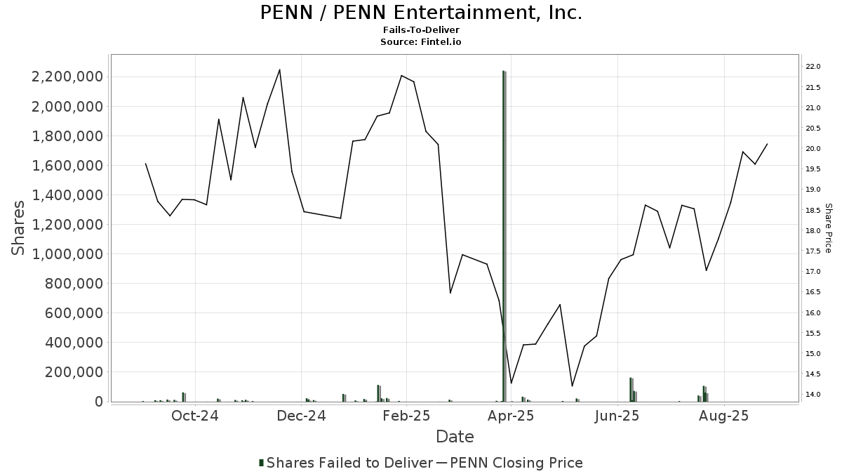Penn Short Interest Penn National Gaming Inc Short Squeeze Short Sale Volume Borrow Rates Fails To Deliver