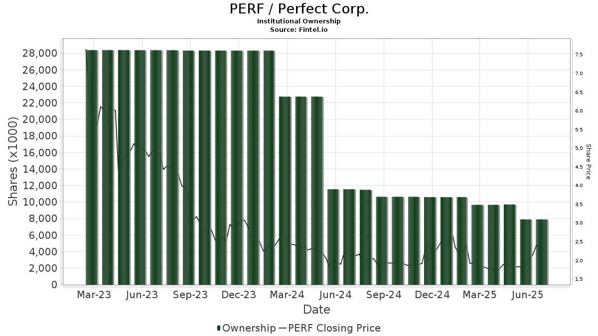 PERF / Perfumania Holdings, Inc. Institutional Ownership