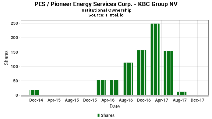 Kbc Group Nv Closes Position In Pes Pioneer Energy Services Corp
