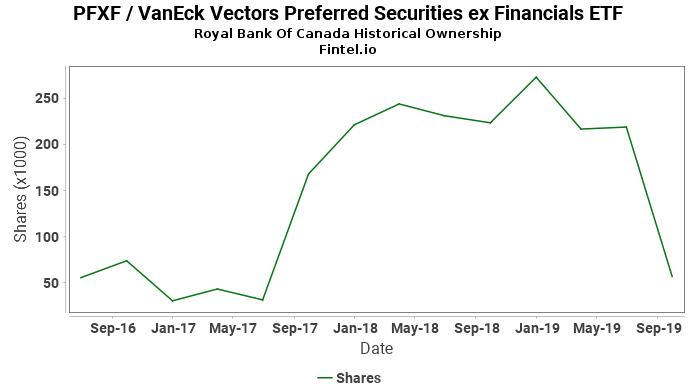 Royal Bank Of Canada Reports 74 01 Decrease In Ownership Of Pfxf