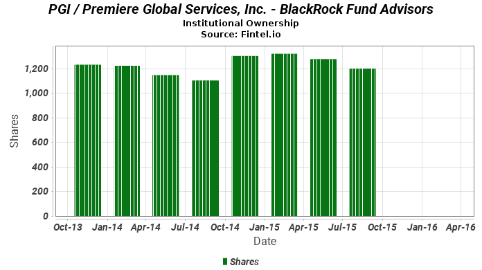 blackrock fund advisors closes position in pgi premiere global premiere global services