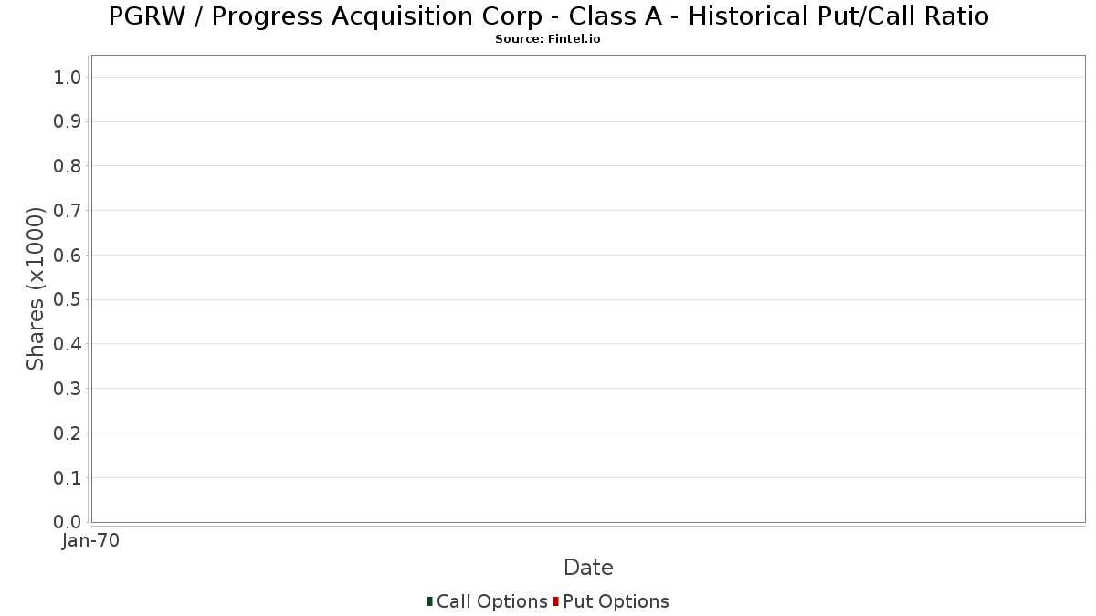 PGRW / Progress Acquisition Corp - Class A Historical Put/Call Ratio