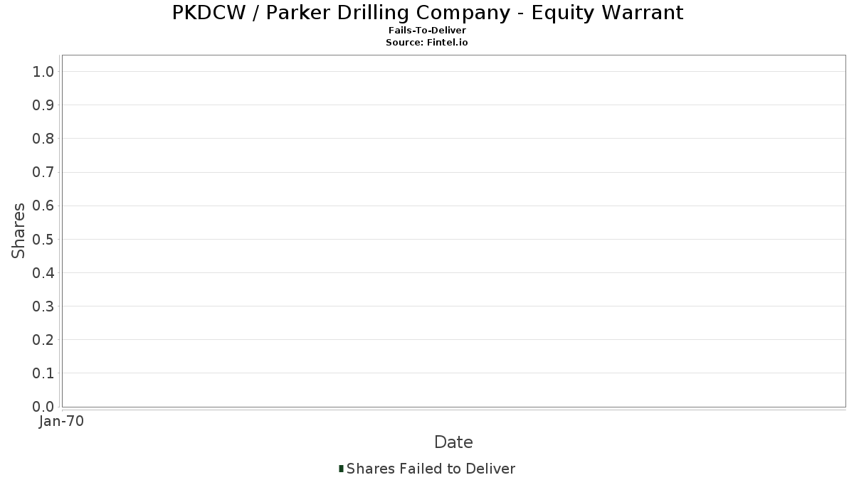 PKDCW / Parker Drilling Company - Equity Warrant 契約不履行