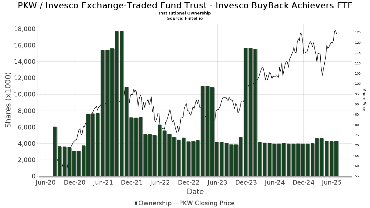 PKW / PowerShares Buyback Achievers Portfolio Institutional Ownership