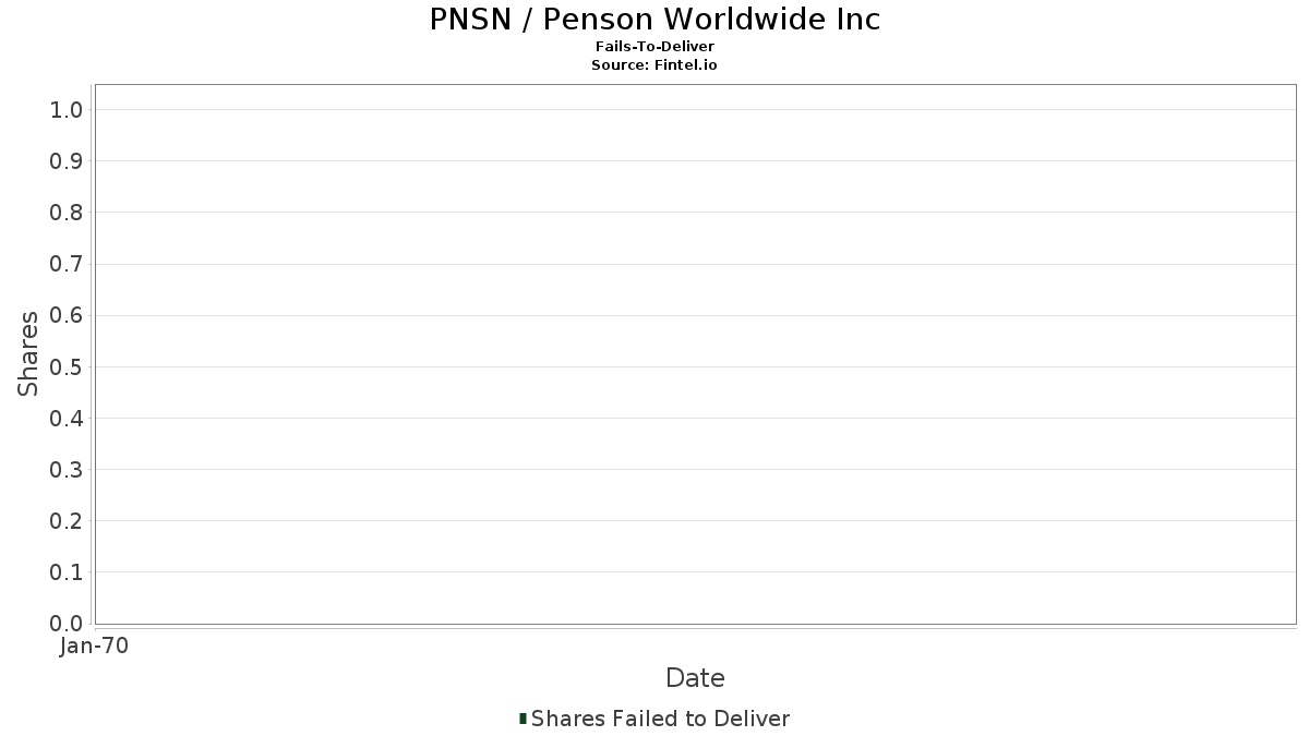 PNSN / Penson Worldwide Inc Leveres ikke