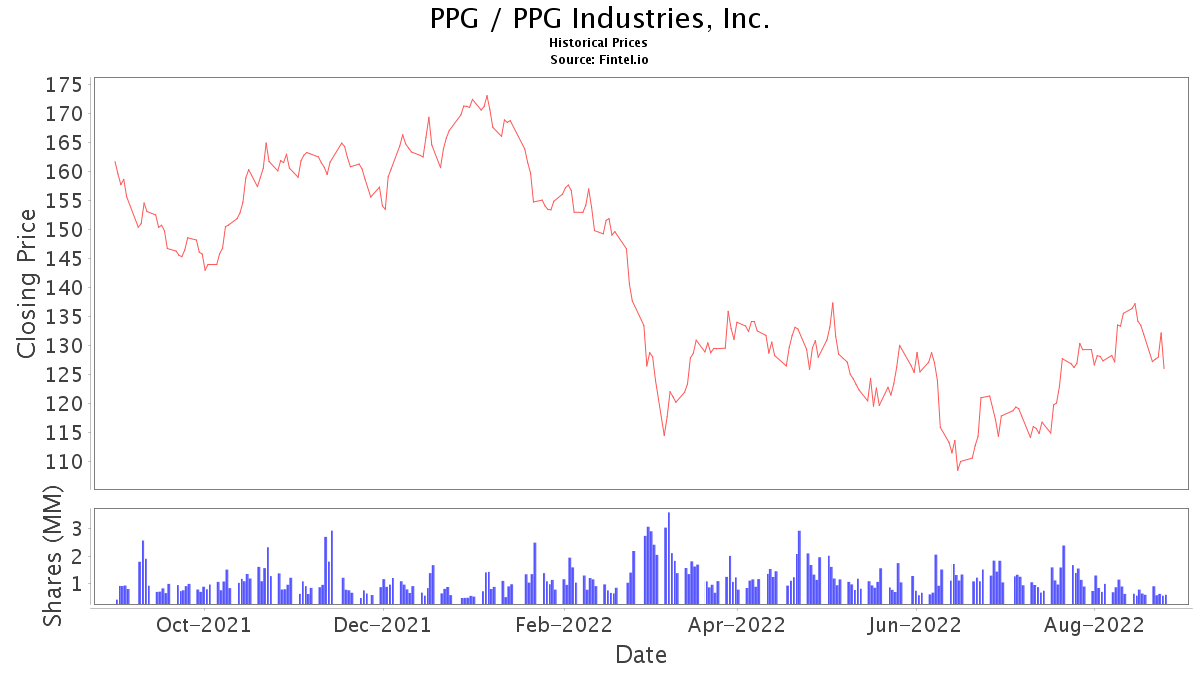 PPG Stock Price and News / PPG Industries, Inc. Stock Price Quote and