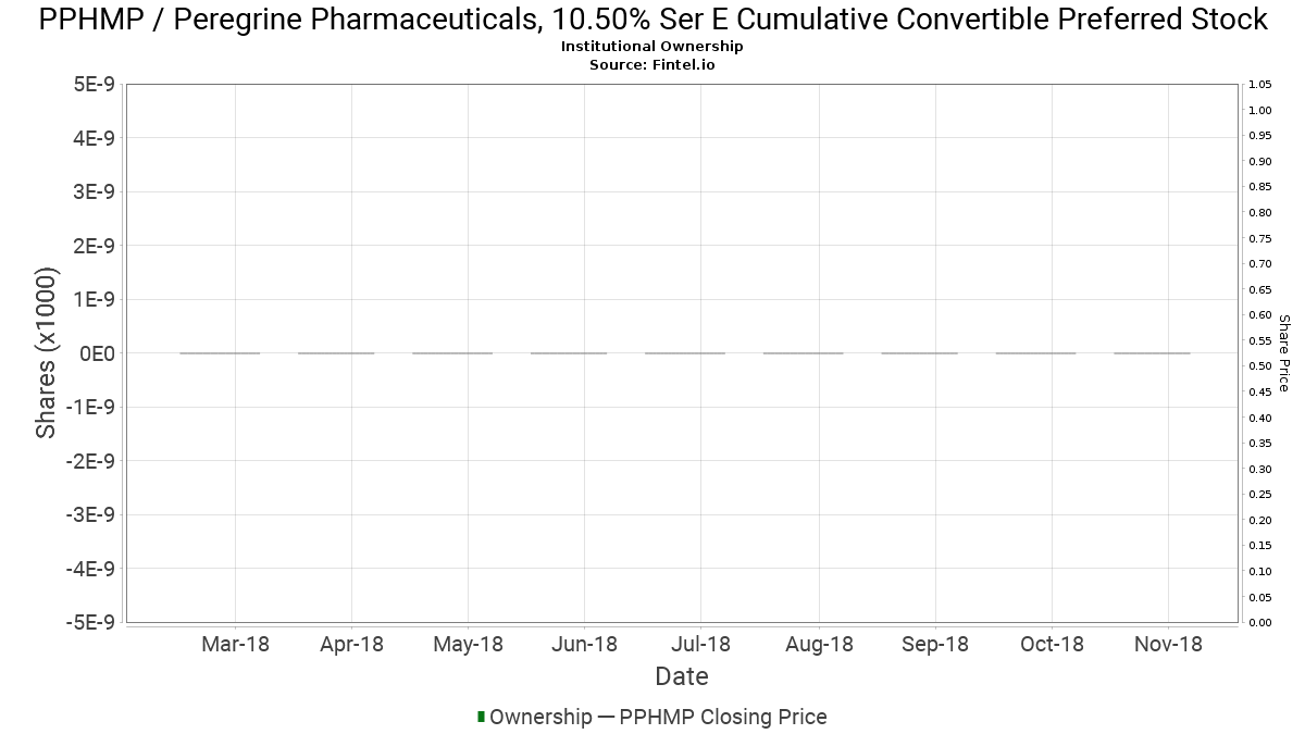 PPHMP / Peregrine Pharmaceuticals, 10.50% Ser E Cumulative Convertible Preferred Stock Institutional Ownership