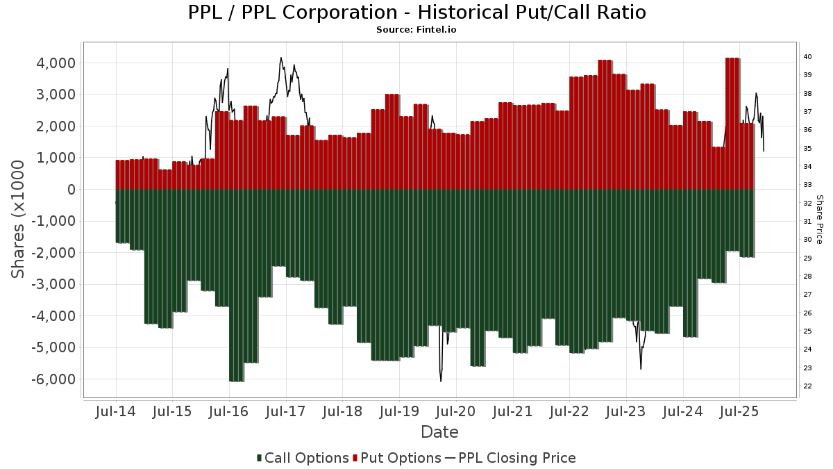 PPL PPL Corporation Stock Stock Price, Institutional Ownership