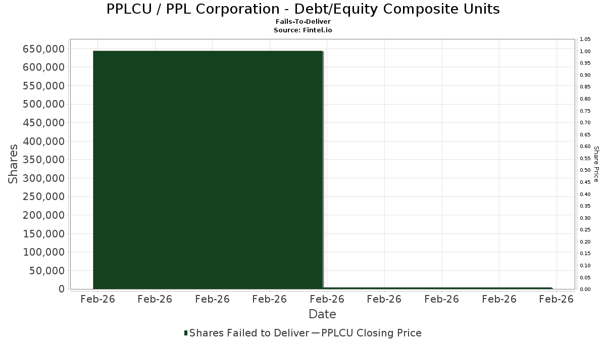 PPLCU / PPL Corporation - Debt/Equity Composite Units 契約不履行