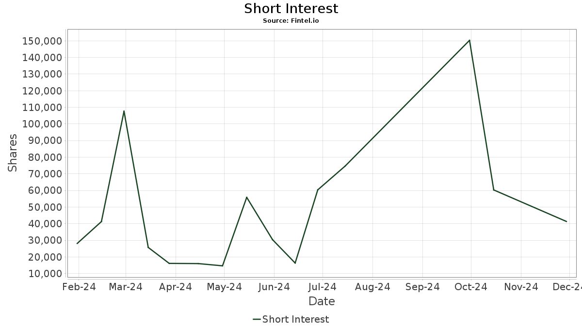PPRUY Kering SA Depositary Receipt Stock) Stock Share Price, Short Interest, Short