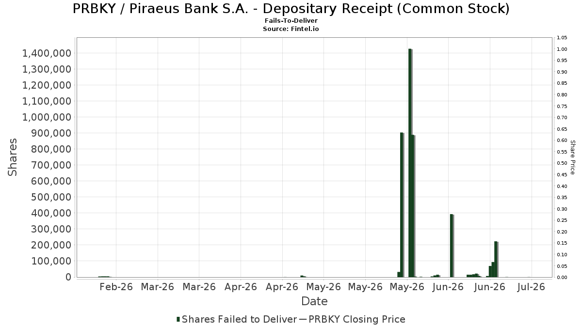 PRBKY / Piraeus Bank S.A. - Depositary Receipt (Common Stock) Fails-To-Deliver