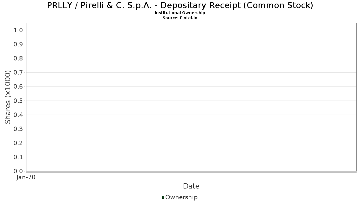 PRLLY / Pirelli & C. S.p.A. - ADR Institutional Ownership