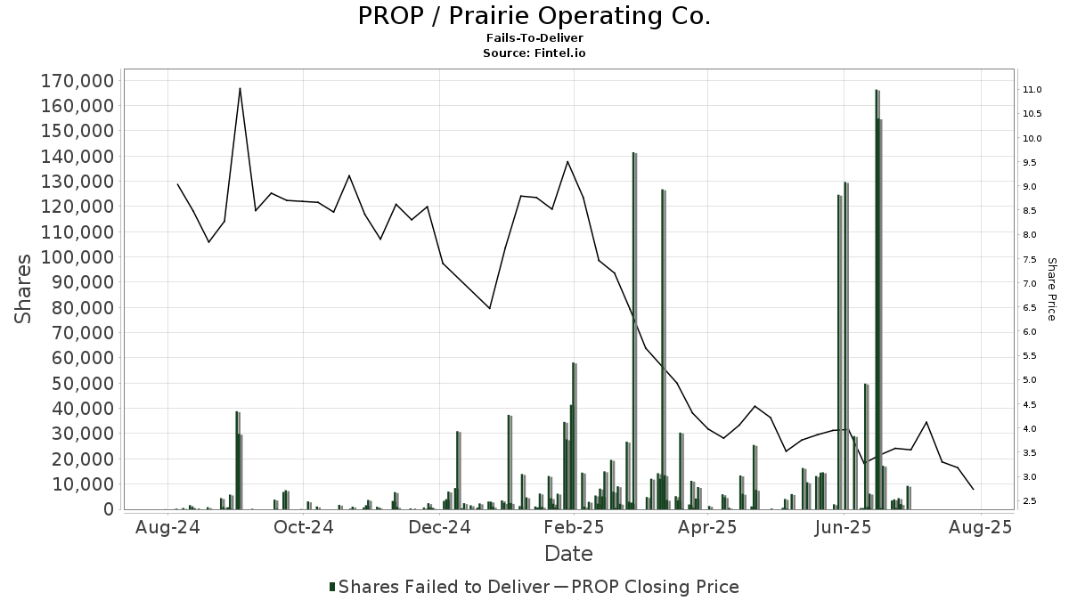 Prairie Operating Company Stock Buy Or Sell PROP - Prairie Operating Co. Stock - Share Price, Short Interest, Short