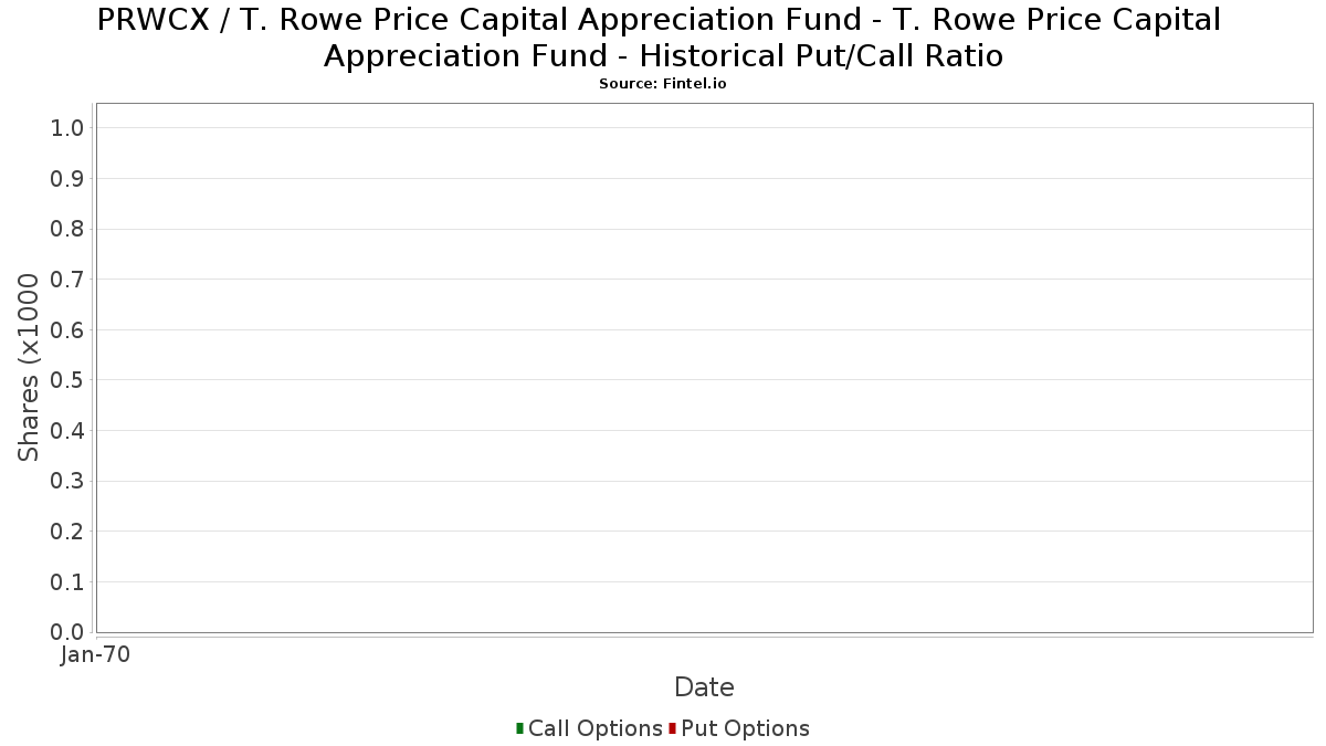 PRWCX Institutional Ownership and Shareholders T. Rowe Price Capital