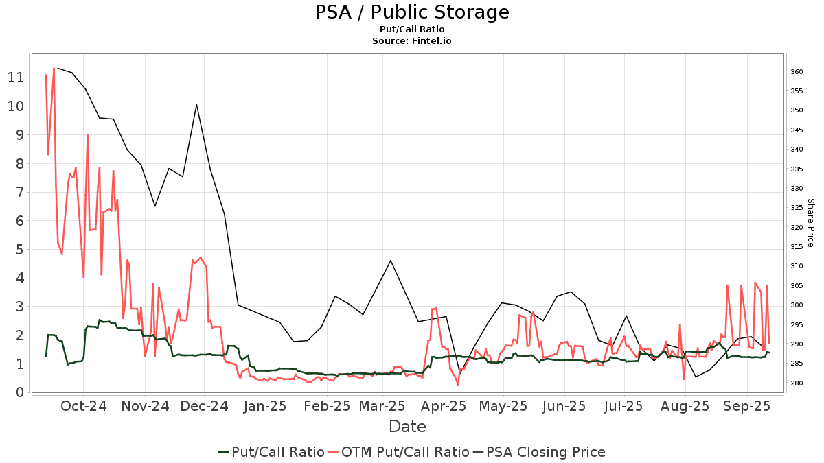 PSA / Public Storage Put/Call Ratios