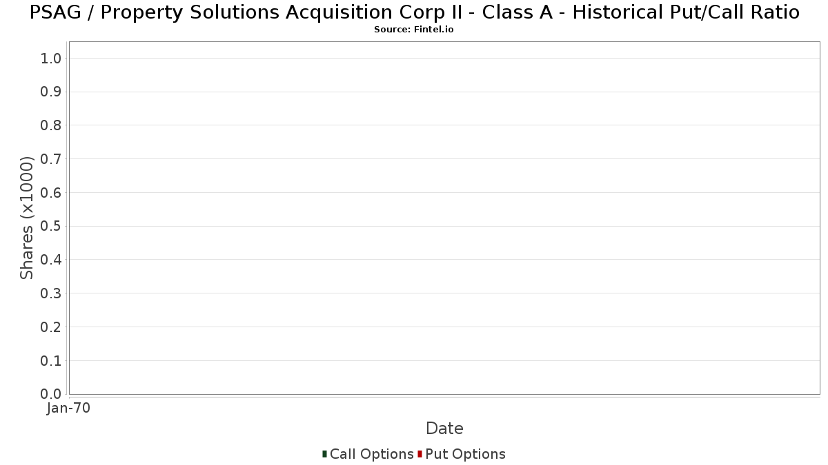 PSAG / Property Solutions Acquisition Corp II - Class A Historical Put/Call Ratio