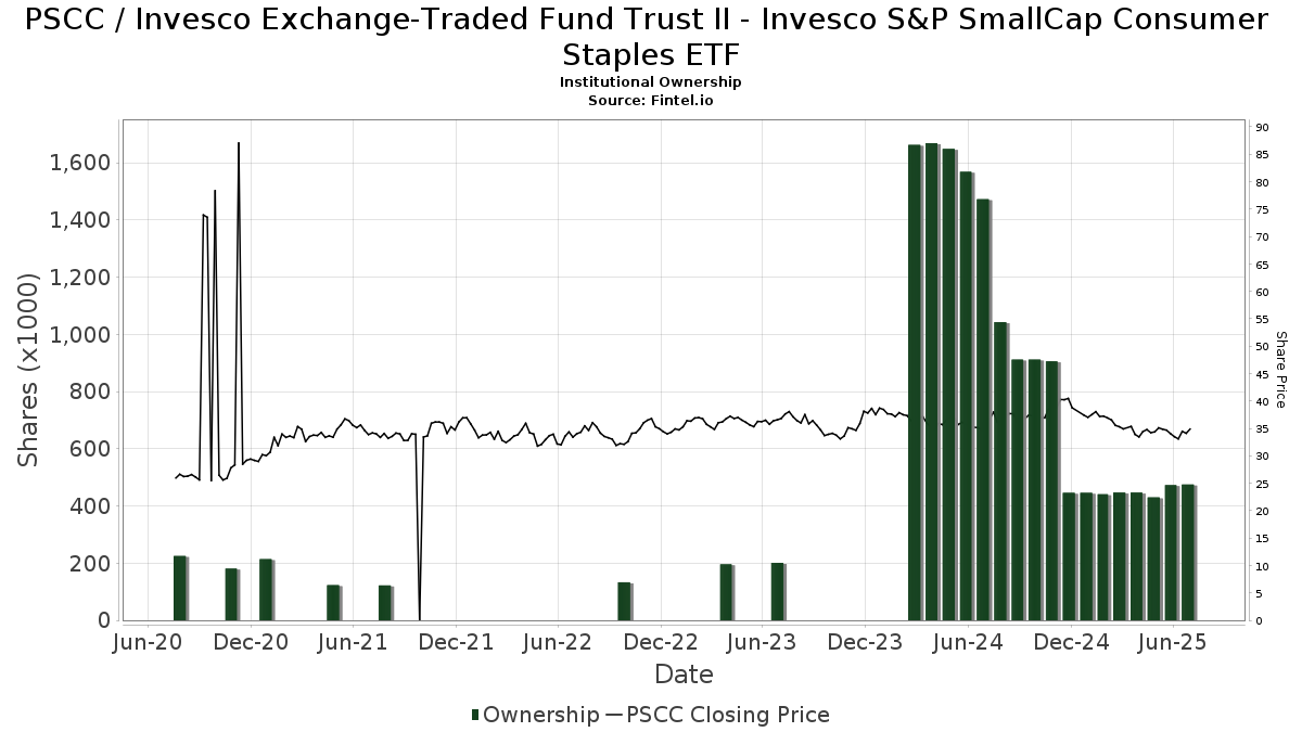 PSCC / PowerShares Exchange-Traded Fund Trust II Institutional Ownership