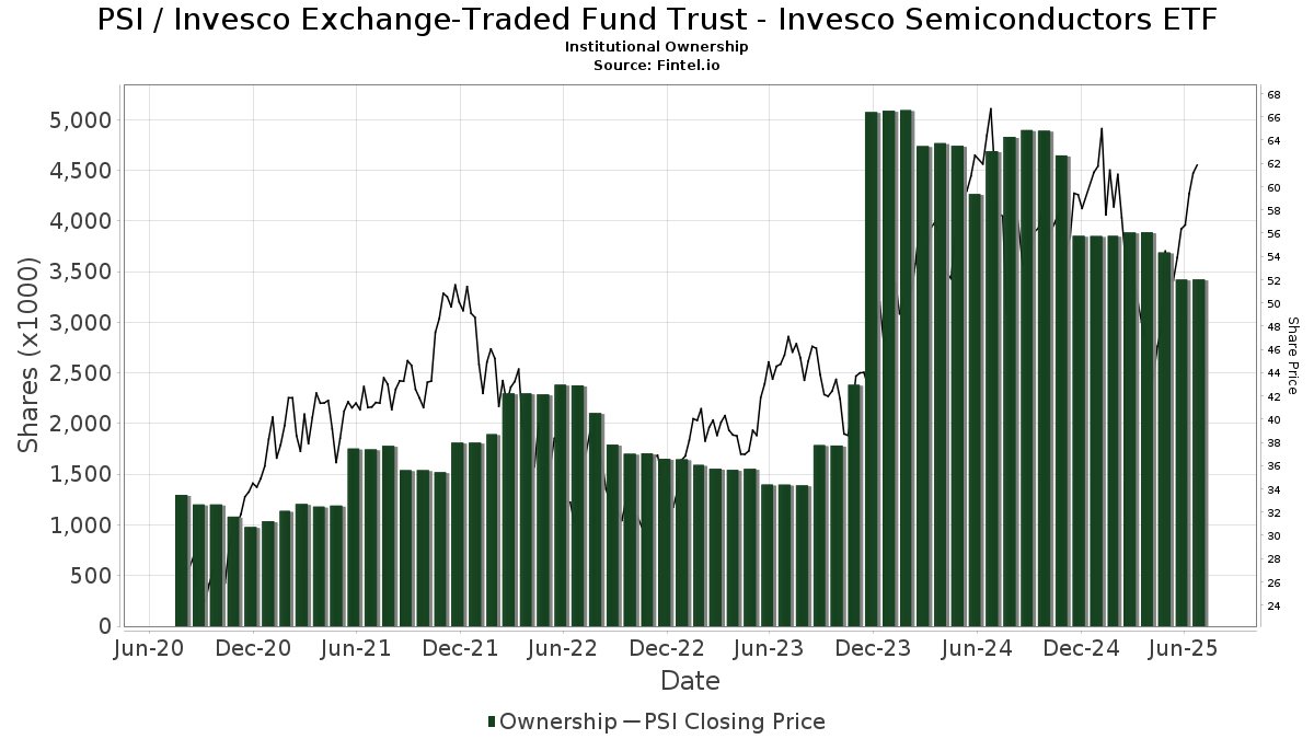 PSI / PowerShares Exchange-Trade Fund Trust Institutional Ownership