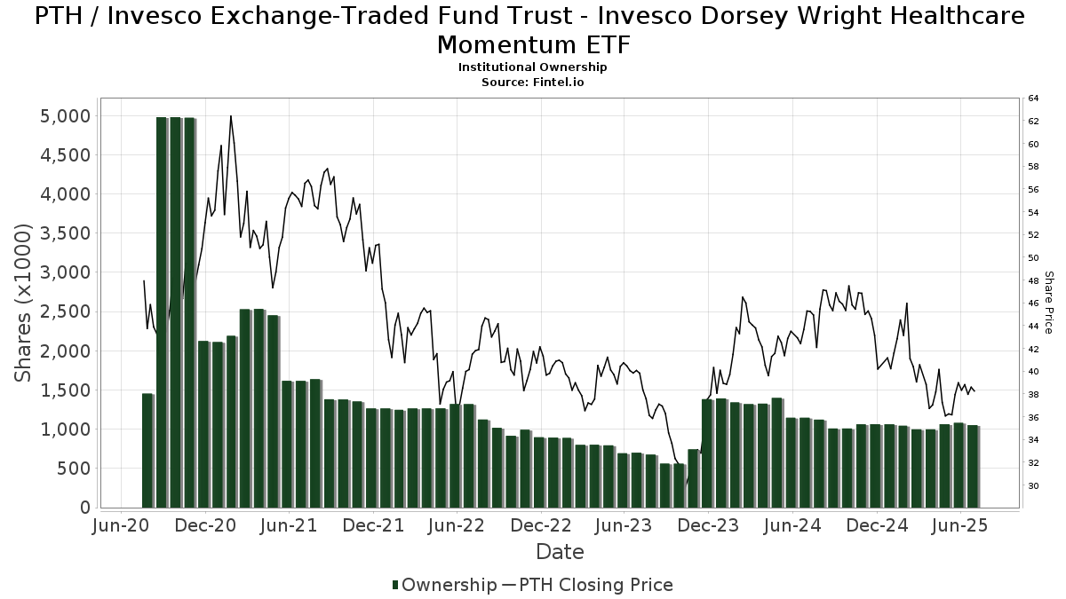PTH / PowerShares Exchange-Trade Fund Trust Institutional Ownership
