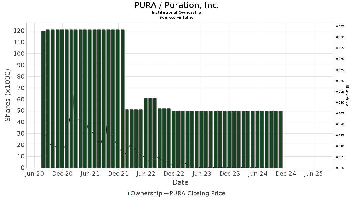 PURA / Puration Inc. Institutional Ownership