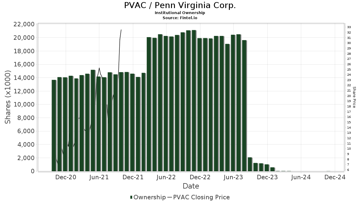 Pvac Institutional Ownership Penn Va Corp
