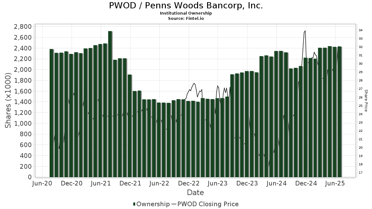 PWOD / Penns Woods Bancorp, Inc. Institutional Ownership