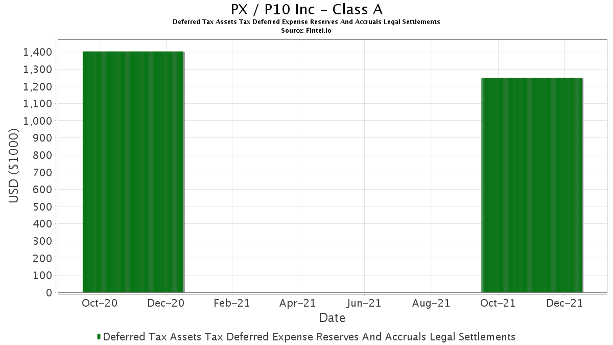 PX Deferred Tax Assets Tax Deferred Expense Reserves And Accruals Legal