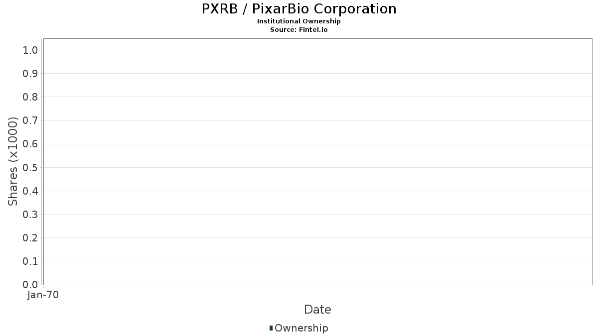 PXRB / PixarBio Corporation Institutional Ownership