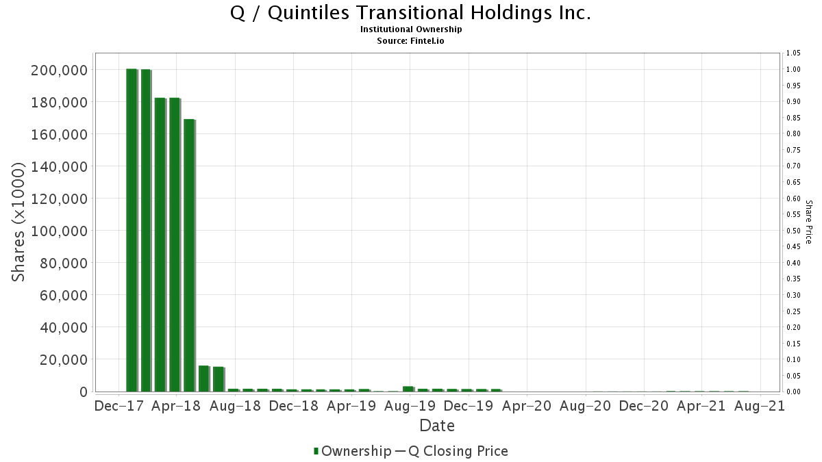 Q / Quintiles Transitional Holdings Inc. Institutional Ownership