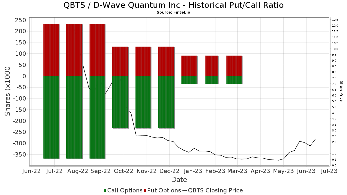 QBTS (NYSE) DWave Quantum Inc Stock Fund Sentiment, Institutional