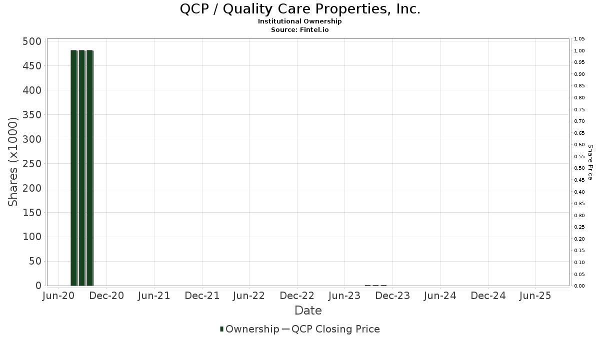 QCP / Quality Care Properties, Inc. Institutional Ownership
