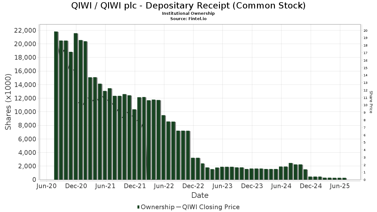 QIWI / QIWI plc Institutional Ownership
