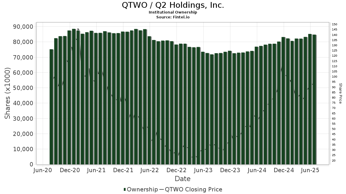 QTWO / Q2 Holdings, Inc. Institutional Ownership
