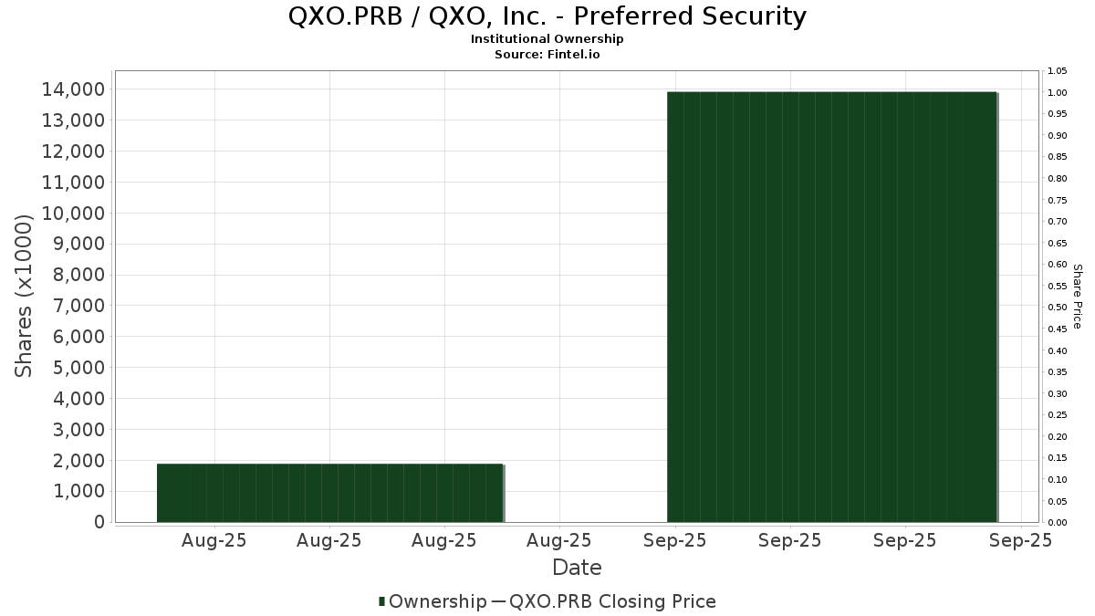 QXO.PRB / QXO, Inc. - Preferred Security Shares Held by Institutions