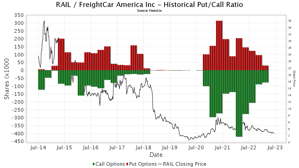 RAIL FreightCar America Inc Stock Stock Price, Institutional