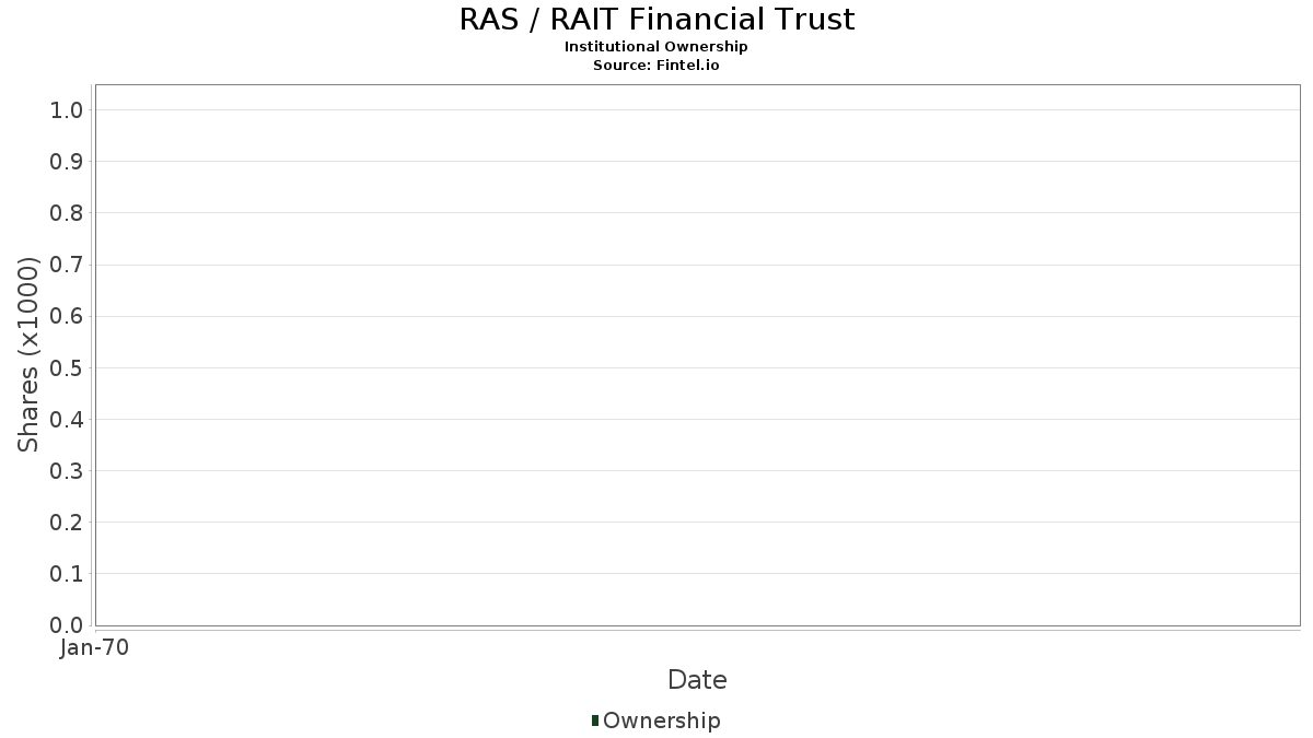 RAS / RAIT Financial Trust Institutional Ownership