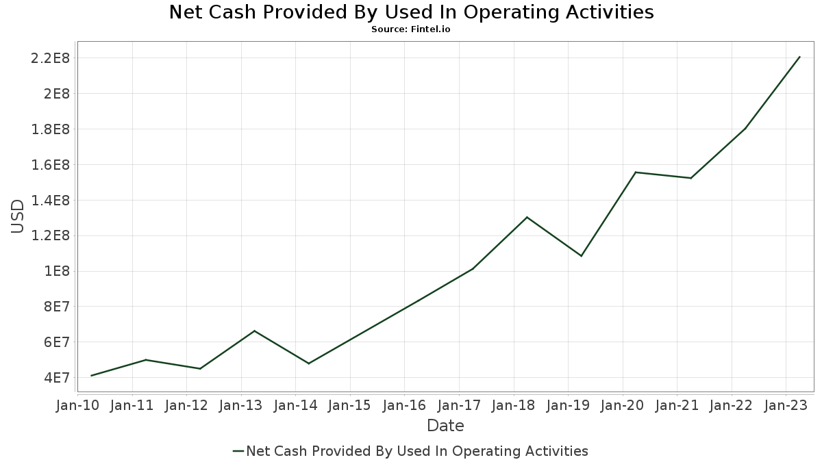 RBC Cash Flow Statement Annual RBC Bearings Incorporated Fintel.io