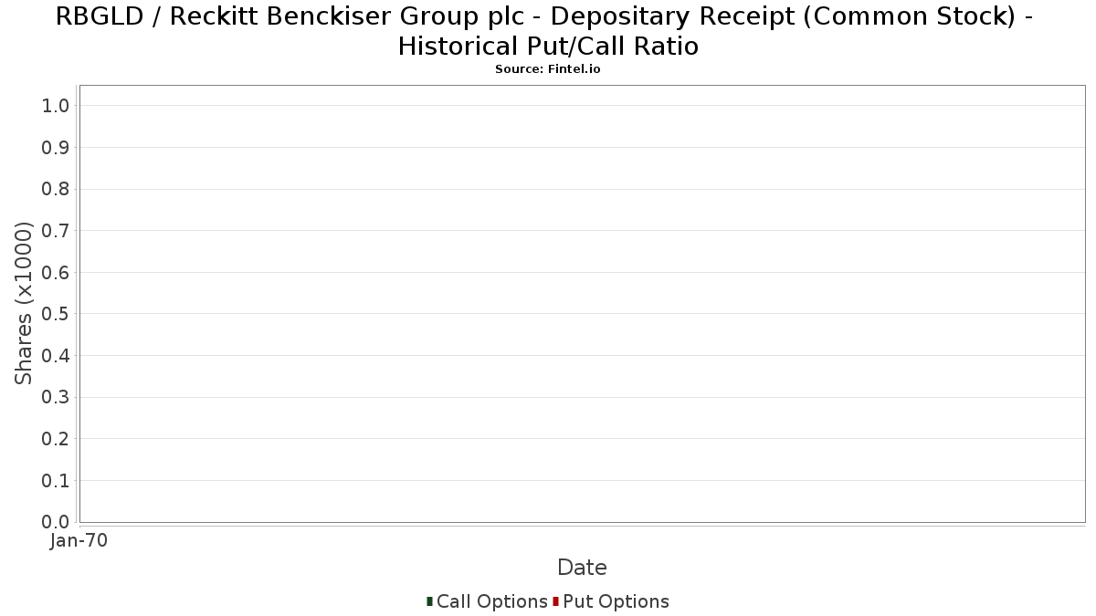 RBGLD / Reckitt Benckiser Group plc - Depositary Receipt (Common Stock) Historical Put/Call Ratio