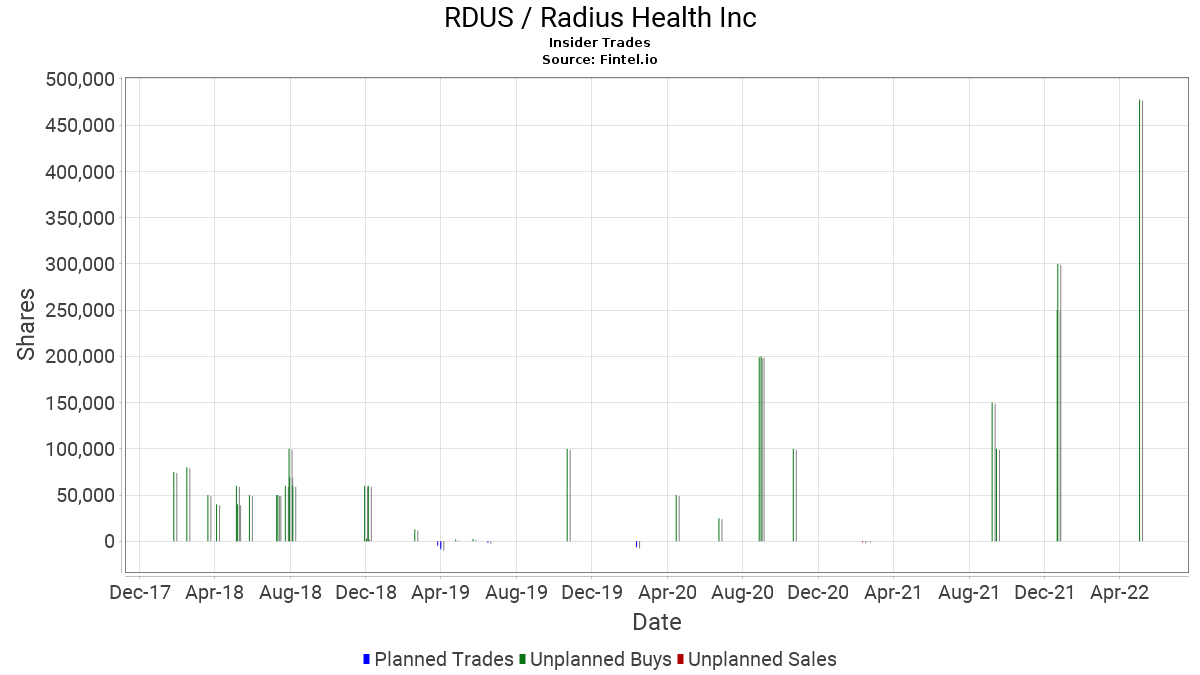 RDUS / Radius Health, Inc. Insider Trades