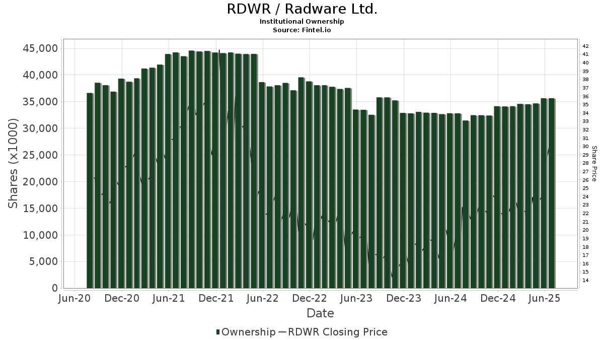RDWR / RADWARE Ltd. Institutional Ownership