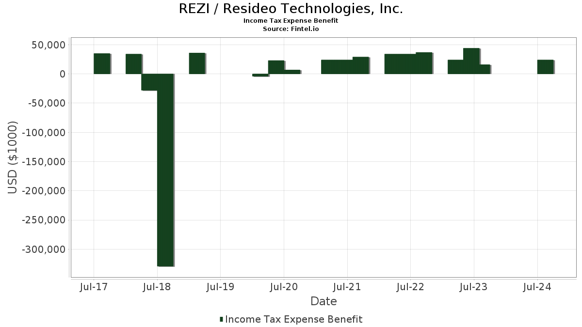rezi resideo technologies income tax expense benefit history and