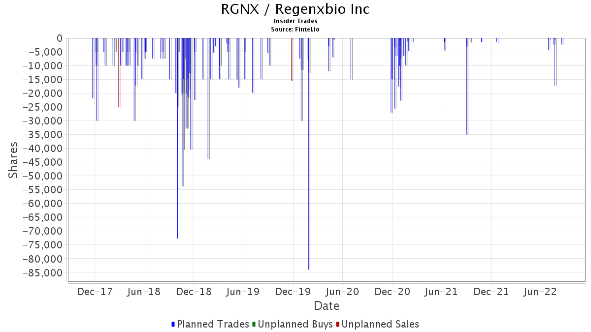 RGNX / REGENXBIO Inc. Insider Trades