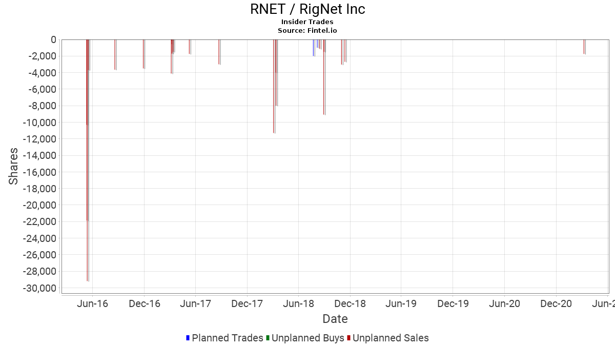 RNET / RigNet, Inc. Insider Trades