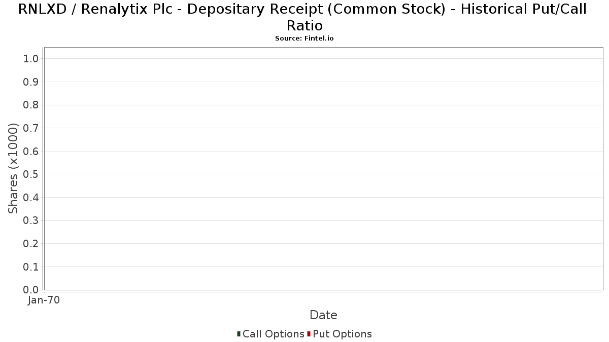 RNLXD / Renalytix Plc - Depositary Receipt (Common Stock) Historical Put/Call Ratio
