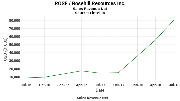 ROSE / Rosehill Resources Inc. Sales Revenue Net