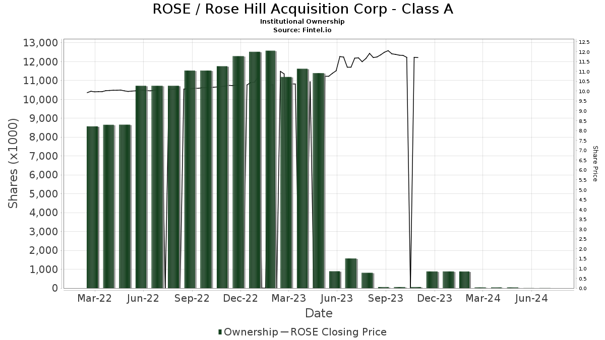 ROSE / Rosehill Resources Inc. Institutional Ownership